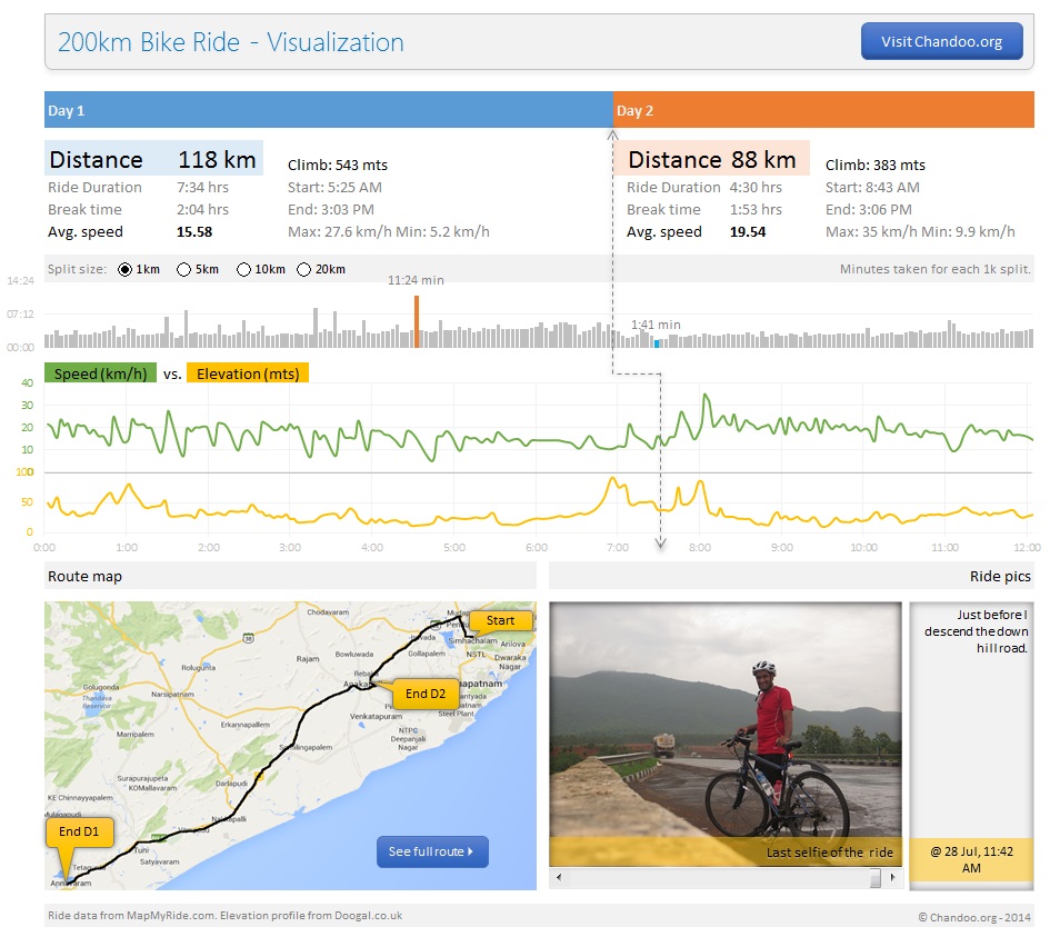 Story of my first ever 200KM bike ride (plus an Excel dashboard with ride stats)