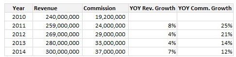 revenue-growth-vs-commission-growth-data