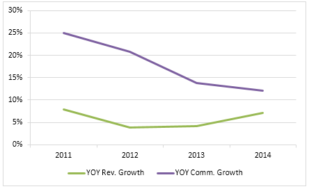 revenue-growth-vs-commission-growth-problem