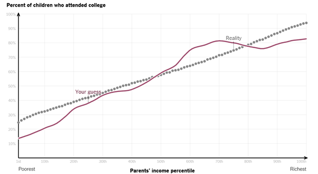 family-income-vs-college-enrollment-nytimes