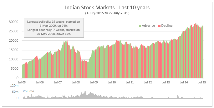 Shading an area chart with different colors for up & down movements [case study]