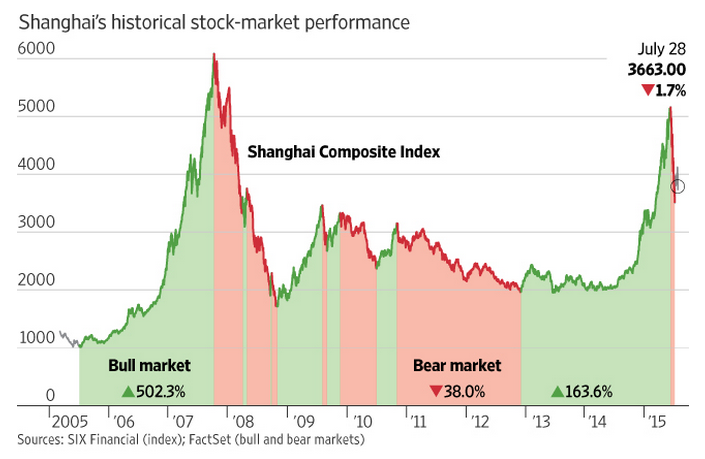 wsj-chinese-stock-market-chart