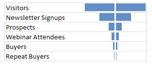 Make a quick funnel chart in Excel to track sales performance [video]