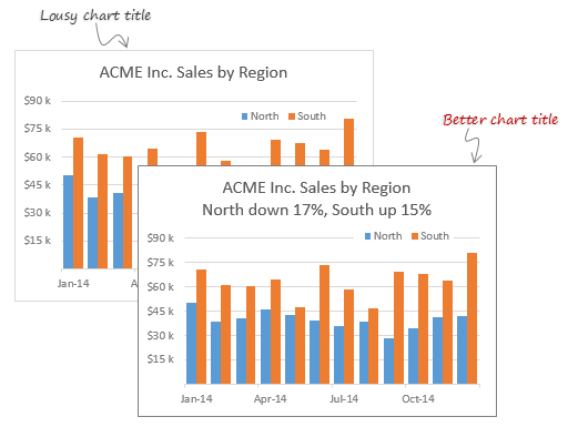 Give descriptive titles to your charts for best results