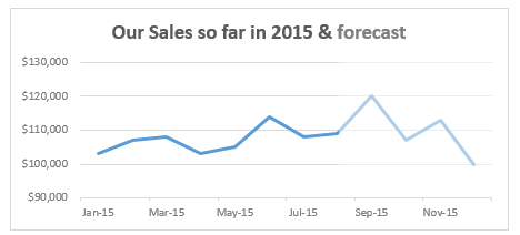 Show forecast values in a different color with this simple trick [charting]