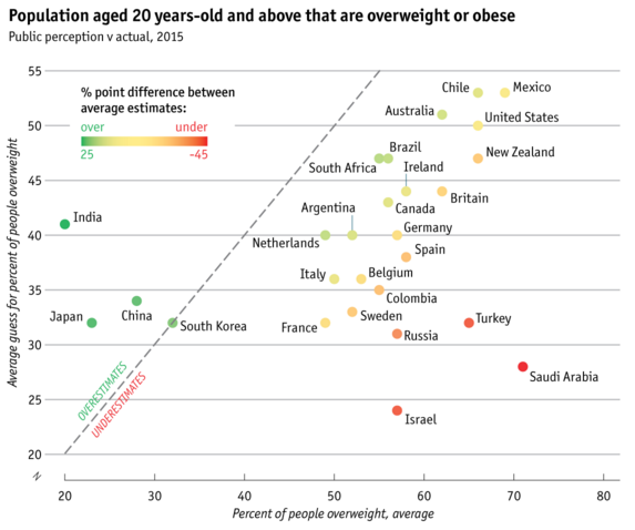 Don’t make your charts heavier than they should be – The weight of the world chart [case study]