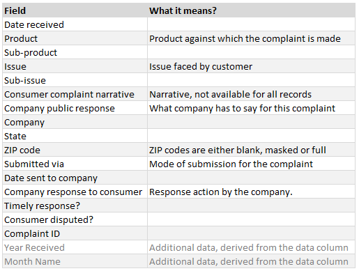 about-the-consumer-complaint-data