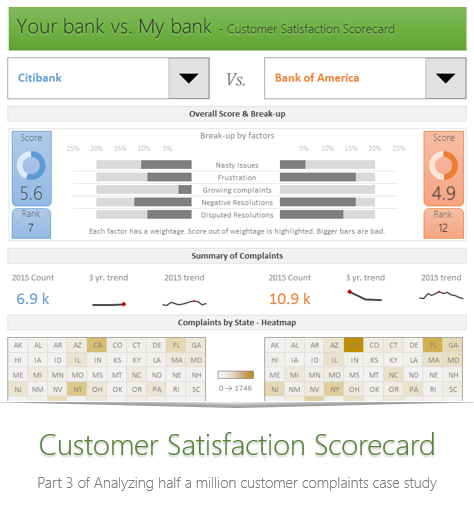 Analyzing half a million complaints – Customer Satisfaction Scorecard [Part 3 of 3]