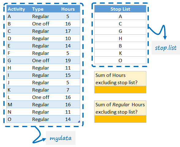 What is the sum of values excluding items on stop list? [home work]