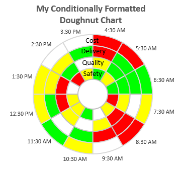 Hourly Goals Chart with Conditional Formatting