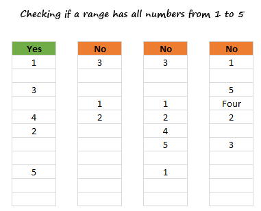 Check if a range has all numbers from 1 to n [Homework]