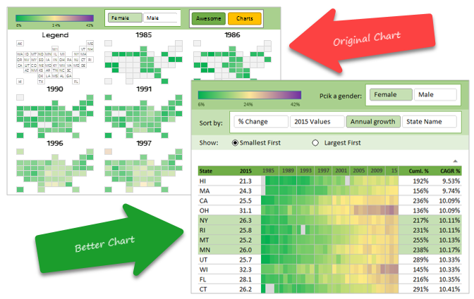 Mapping Spread of Obesity [Chart Critique and Alternatives]