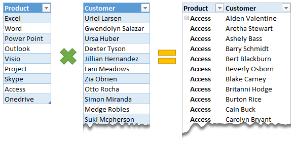 How to generate all combinations from two separate lists [Pivot Table Trick]