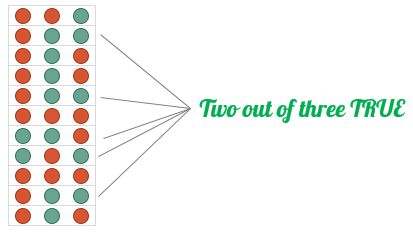 Check for two out of three conditions (Homework)