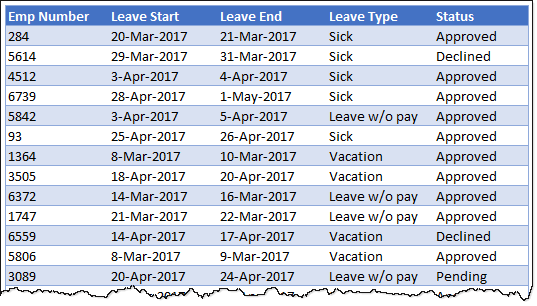 How many employees are on leave during Easter holidays [Homework]