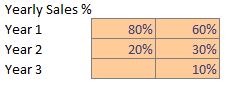 yearly-sales-splits