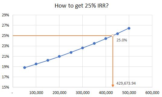 How to add a lot of Goal Seeking to a model