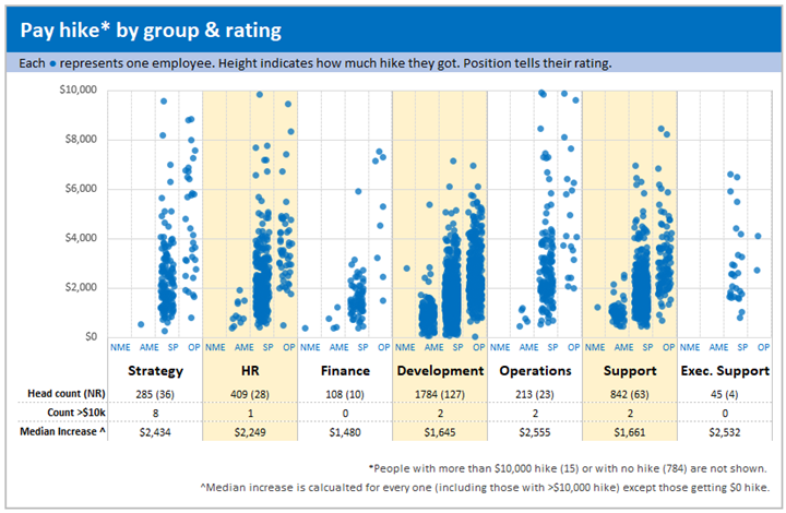 Awesome chart to visualize Salary Increases for 3,500+ people [Tutorial]