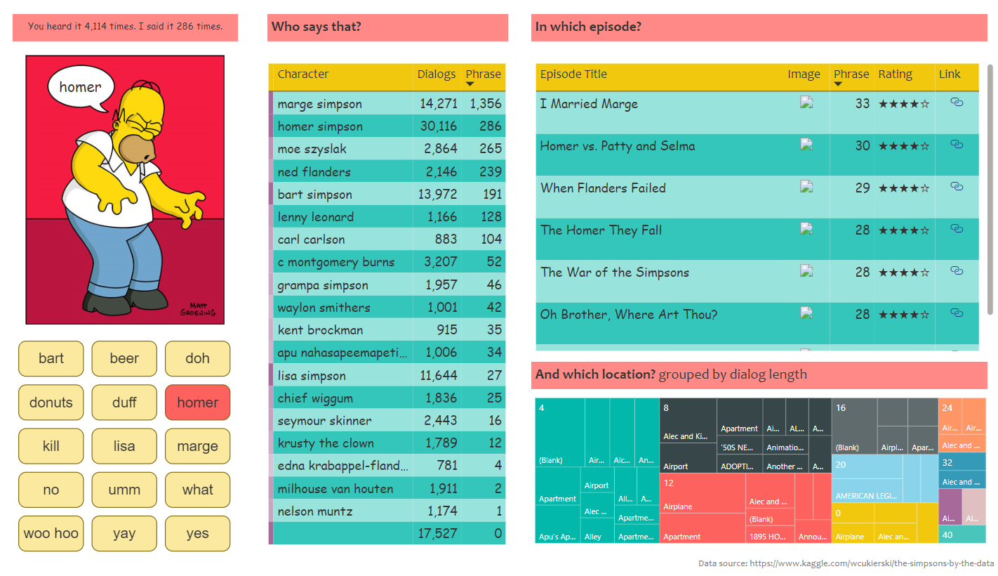 D’oh – Visualizing Homer’s favorite sayings in Power BI