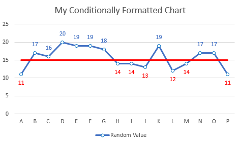 Conditional Formatting – Chart Data Labels