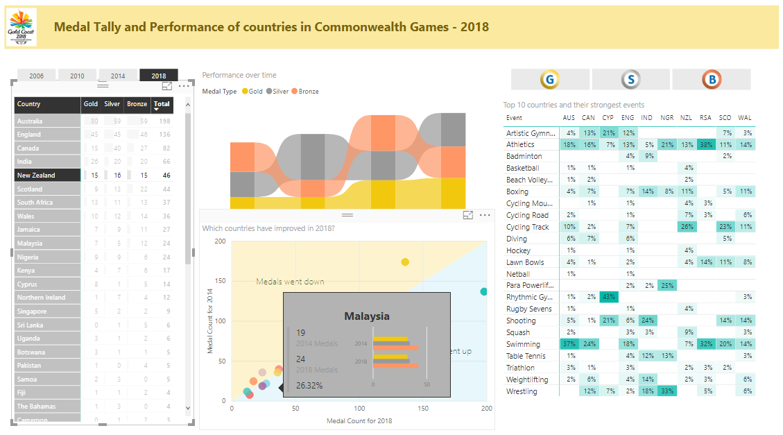 How your country did in Commonwealth Games – Power BI Viz and Tutorial