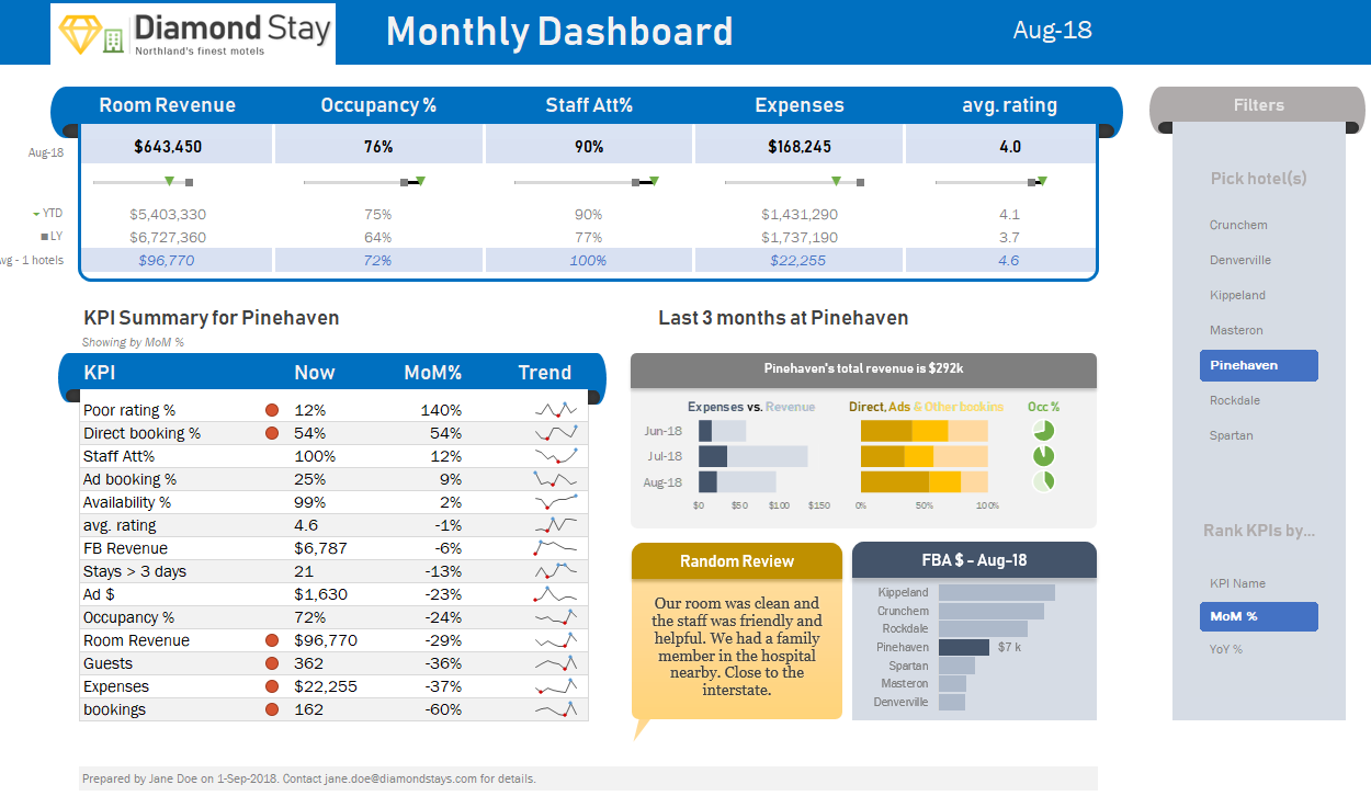 KPI Dashboard for hotel chain - Excel School