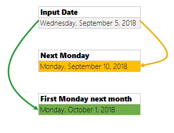 Calculate next Monday in Excel