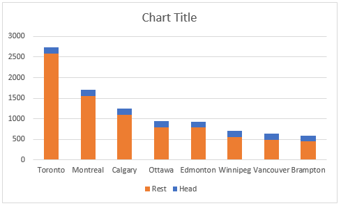 create a normal stacked column chart from your data