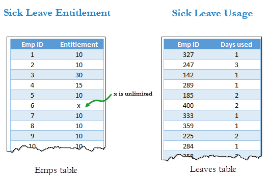 sample data - sick leave entitlement vs. usage