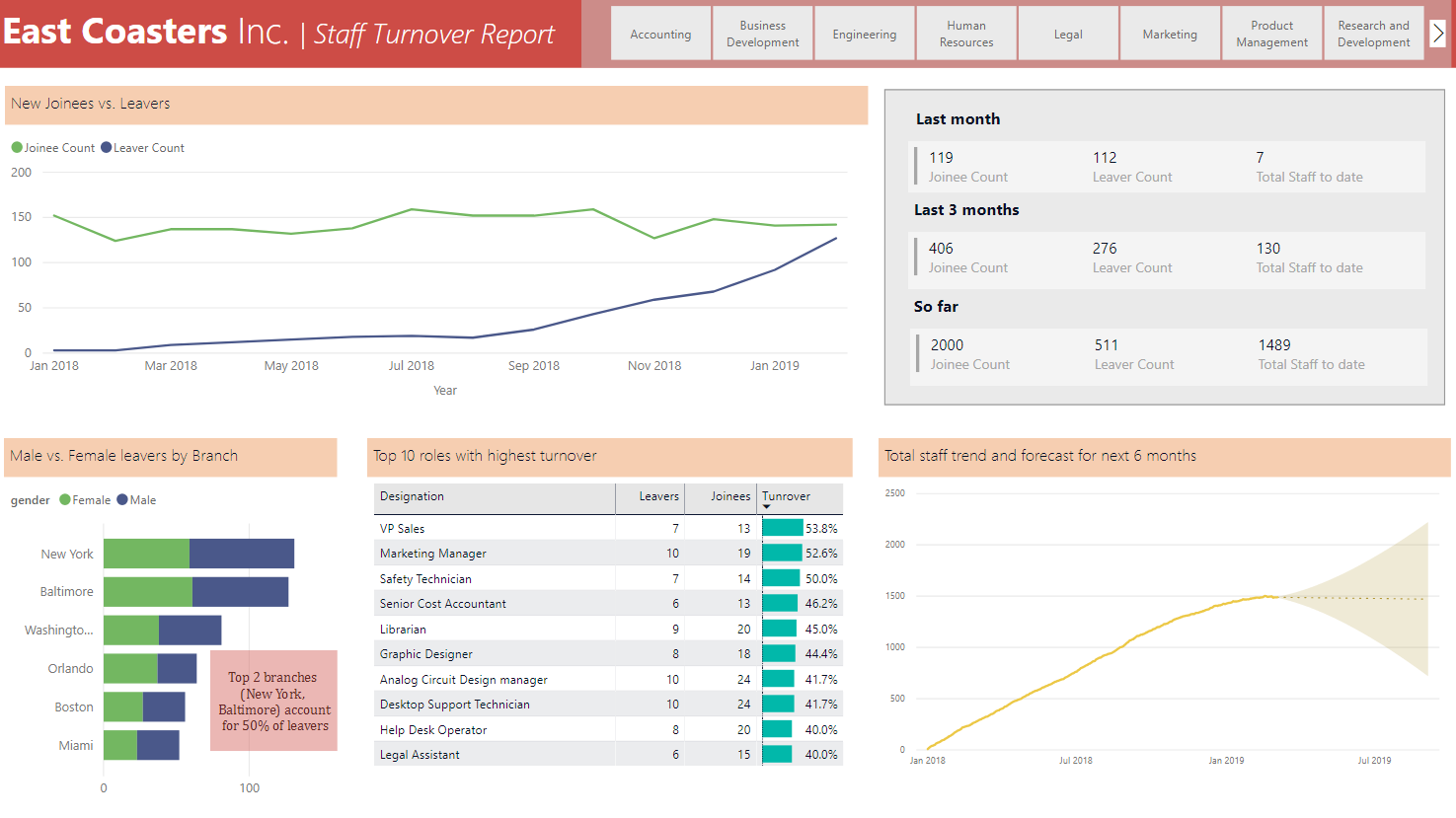 Employee Turnover Dashboard – Power BI for HR