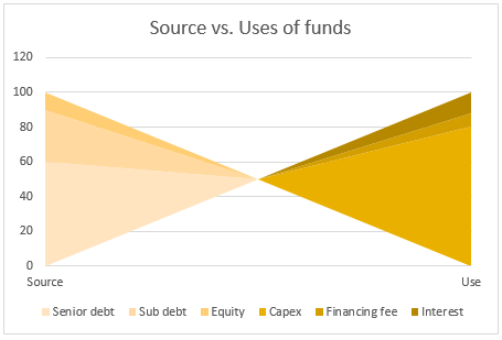 Source vs. Use of Funds – 14 charting alternatives