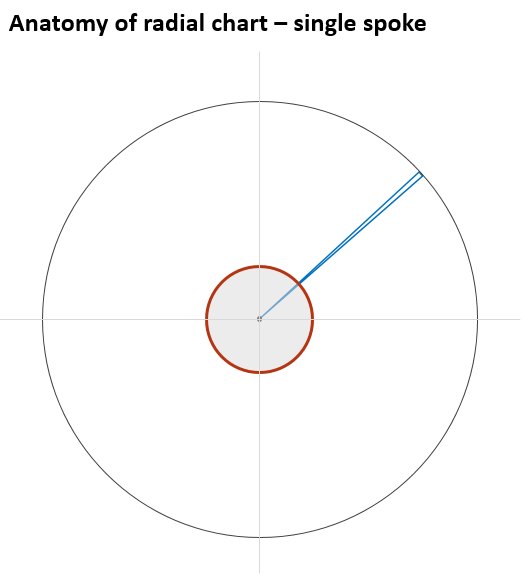 anatomy of radial chart - single spoke