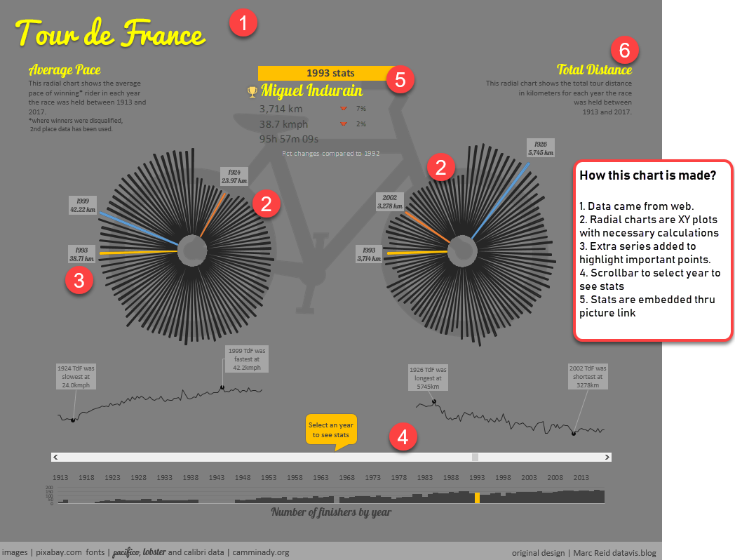 tour de france - radial charts in excel - how it's constructed?