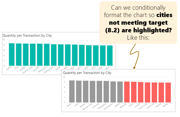 How to conditionally format visuals in Power BI