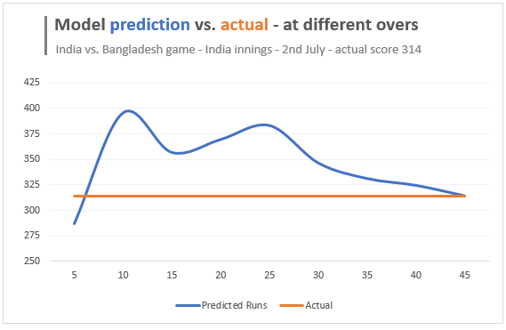 How to predict cricket scores [Excel + Machine Learning]