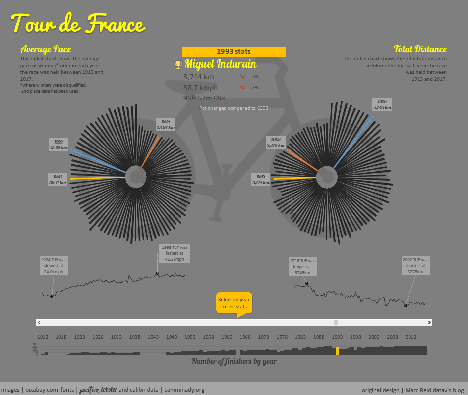 Tour de France – Distance & Pace over time – Radial Charts