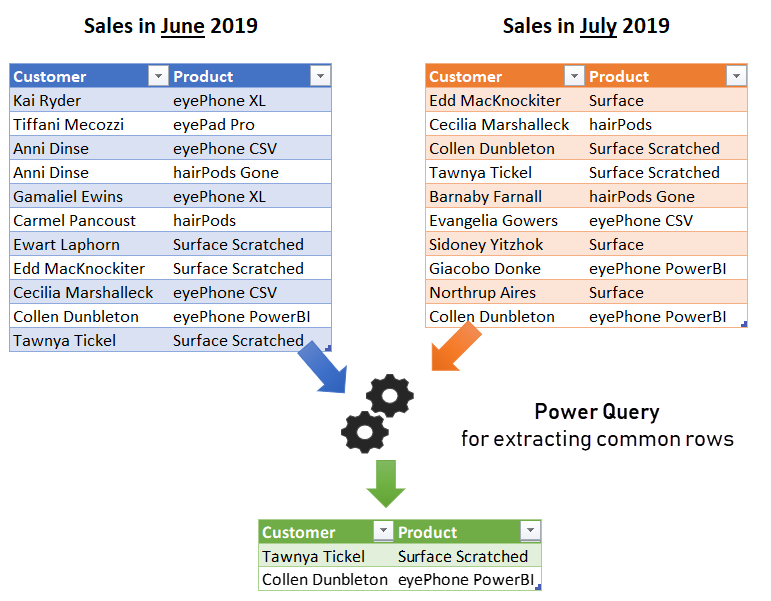 Extract common values from two tables - Excel