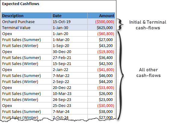 expected cash flows