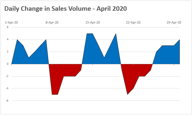 Area chart with two colors for up & down values - Excel charting trick