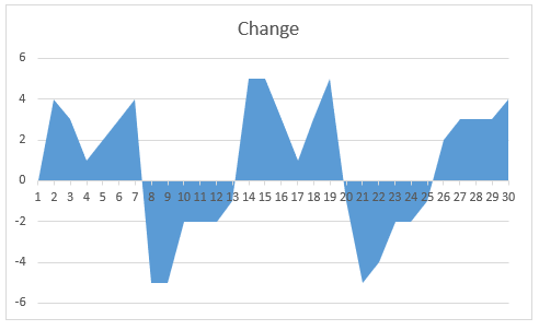 regular area chart