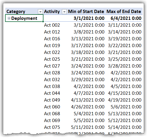 pivot table to support gantt chart calculations