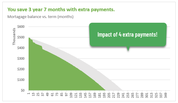 Impact of Extra payments on mortgage