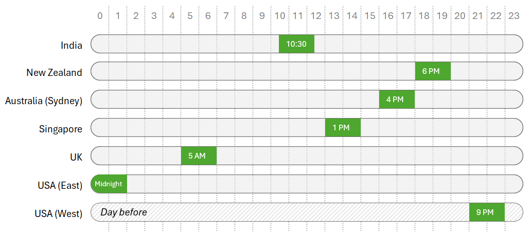 Power BI Weekend (start-times)