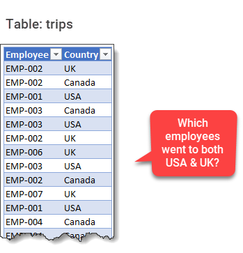 Filter employees that visited both countries