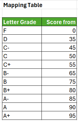 example letter grade mapping table