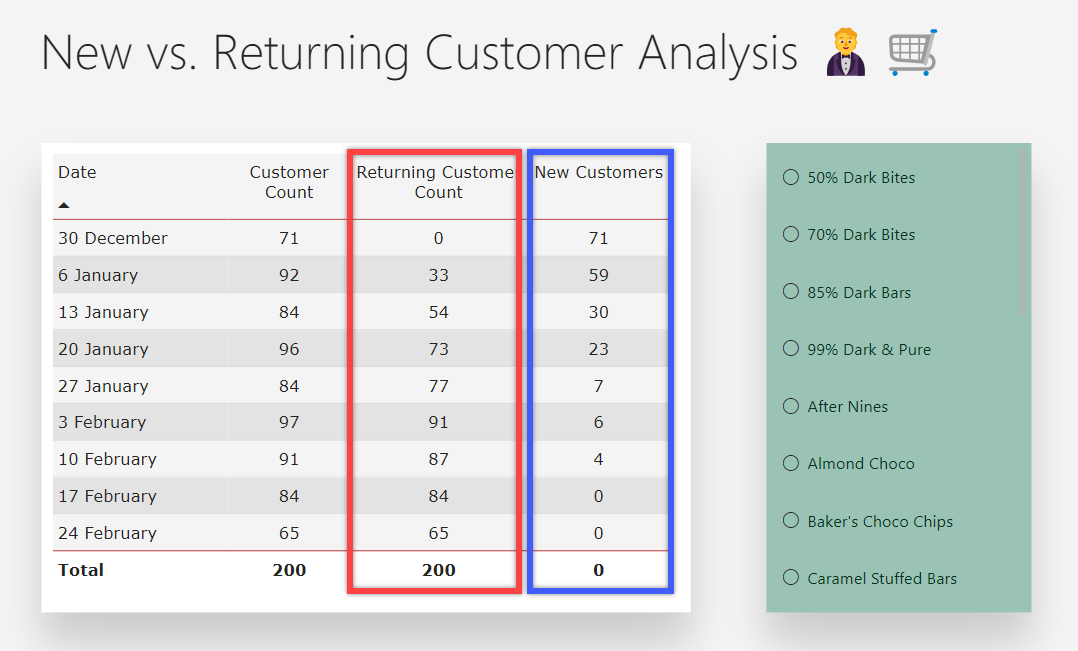 New vs. Returning customer counts with DAX in Power BI